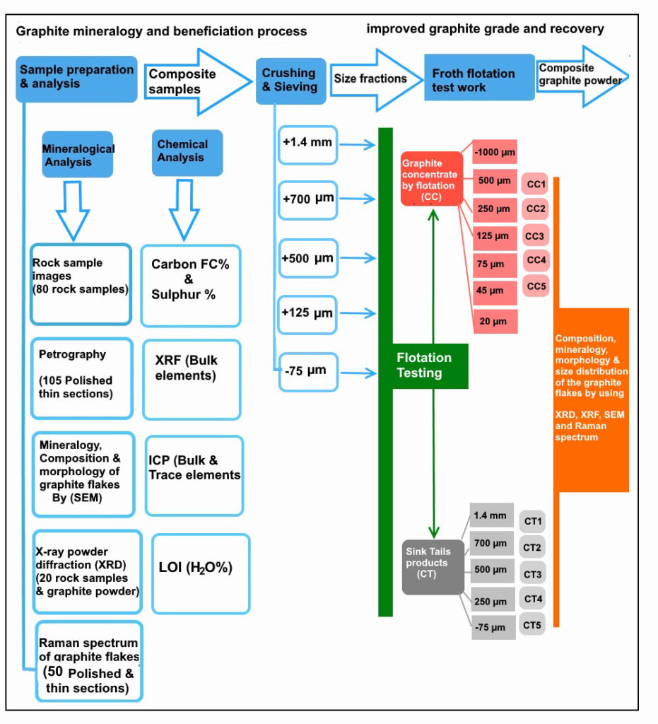 Graphite Testing Science Blog: Studying the graphitization temperature and degree of ...