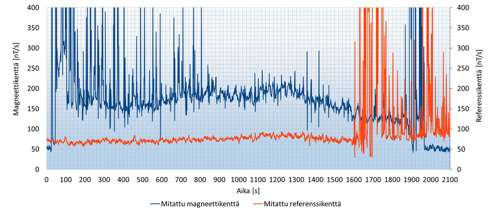 Figure 1. Magnetic field (blue line) in the drill holes PYS153. The results from the reference device are drawn in red. The unit of measurement is nT/s.
