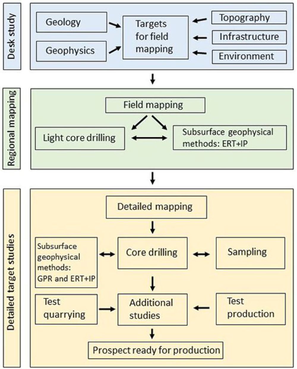Figure 1. A revised exploration process for natural stone, especially applied to the rapakivi granites of the Wiborg batholith. ERT = Electrical resistivity tomography, IP = induced polarization, GPR = ground penetrating radar. Environmental aspects are omitted.