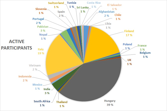 Active participants by country in a diagram