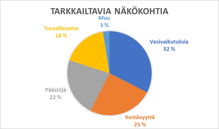 Kaaviokuva seurattavista asioista, jotka nousivat esiin suomalaisia kaivosalueita koskeneessa kyselyssä.
