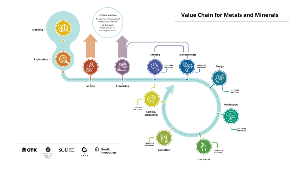 The visualisation of the metals and minerals value chain includes phases: mapping , exploration, mining, processing, refining, raw-materials, design, production, use and reuse, collection, sorting and separating 