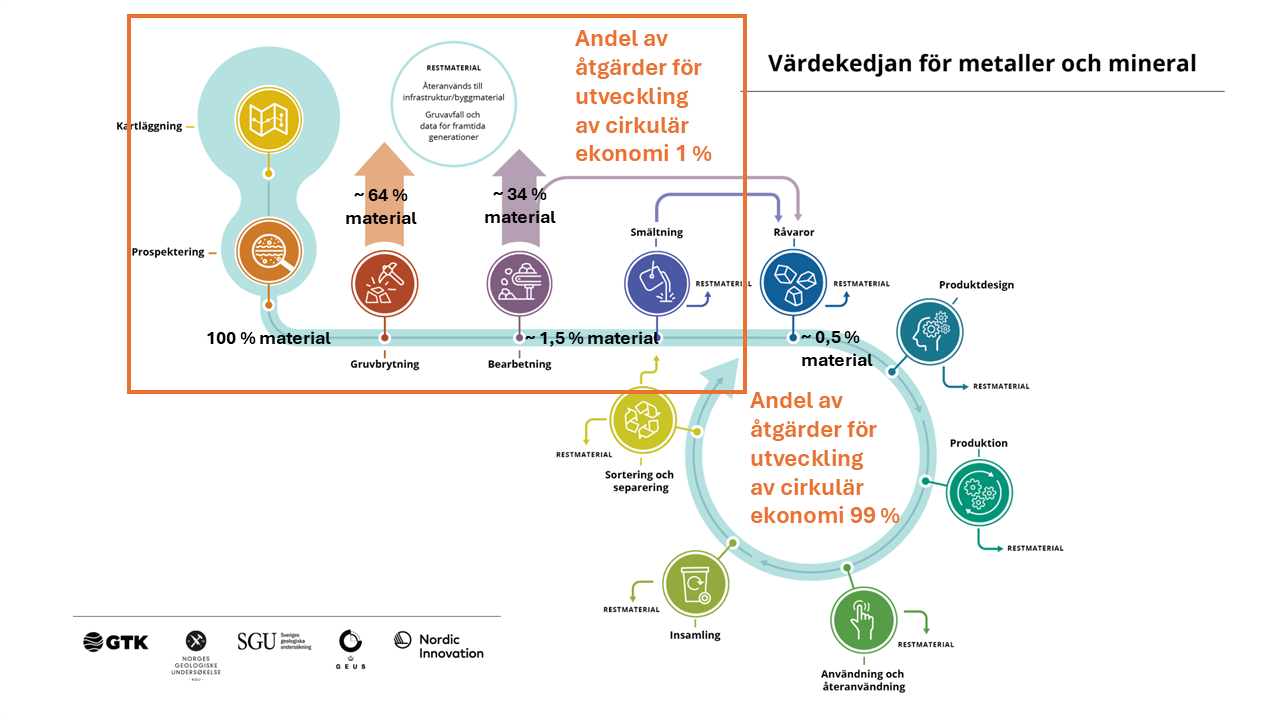 Ett diagram över metallernas och mineralernas värdekedja, som jämför andelen av utvecklingsåtgärder för cirkulär ekonomi i olika skeden.