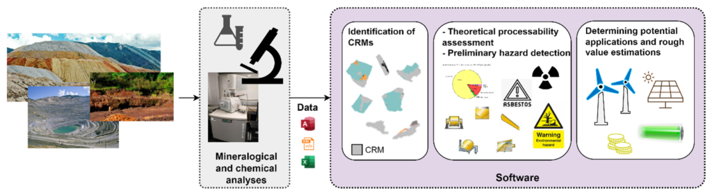 Diagram showing photos of mines on the left, a laboratory equipment photo in the center with the text "Mineralogical and chemical analyses", and on the right three sections of software processes: identification of critical raw materials, assessment of processability and harmful properties, and identification of potential uses with preliminary economic evaluation.