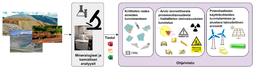 Kaavio, jossa vasemmalla kuvia kaivoksista, keskellä kuva laboratoriolaitteista ja teksti "Mineralogiset ja kemialliset analyysit", oikealla kolme lohkoa ohjelmistoprosesseista: kriittisten raaka-aineiden tunnistaminen, prosessoitavuuden arvio ja haitallisten ominaisuuksien tunnistus, sekä potentiaalisten käyttökohteiden ja taloudellisen arvion tekeminen.
