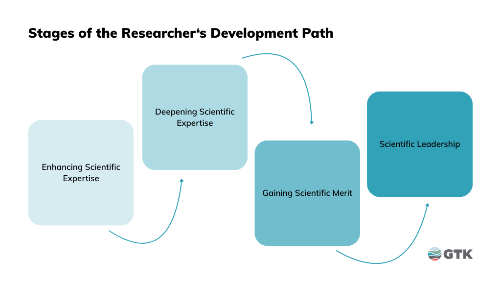 GTK's Researcher's Development Path Stages: Enhancing Scientific Expertise, Deepening Scientific Expertise, Gaining Scientific Merit and Scientific Leadership.