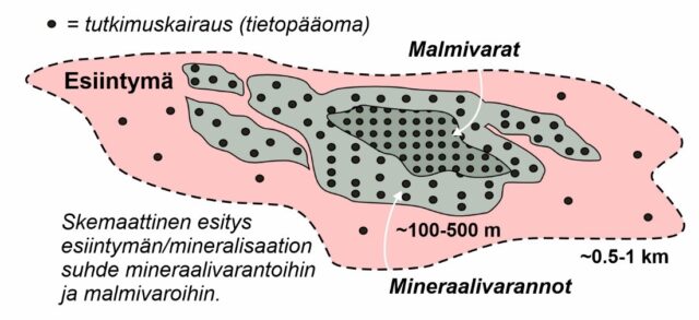 Kaavio, jossa kuvataan esiintymän, mineraalivarantojen ja malmivarojen suhdetta. Kuvassa näkyy punaisella rajattu esiintymäalue, jonka sisällä on harmaalla merkitty mineraalivarantoalue. Tummemmalla harmaalla alueella ja tiheämmillä mustilla pisteillä kuvataan malmivarat. Mustat pisteet esittävät tutkimuskairauksia.