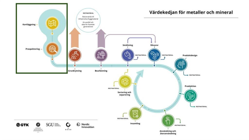 Diagram över värdekedjan för metaller och mineraler. Till vänster visas de tidiga stegen: kartläggning, prospektering, gruvdrift (med cirka 64 % restmaterial) och bearbetning (cirka 34 % restmaterial). Efter raffinering återstår ungefär 0,5 % av materialet. Till höger representerar en cirkulär slinga stegen i den cirkulära ekonomin: design, produktion, användning, återanvändning, insamling och sortering. I mitten står det att den största outnyttjade potentialen för att främja cirkularitet finns i början av värdekedjan. Längst ner finns logotyper för flera organisationer.