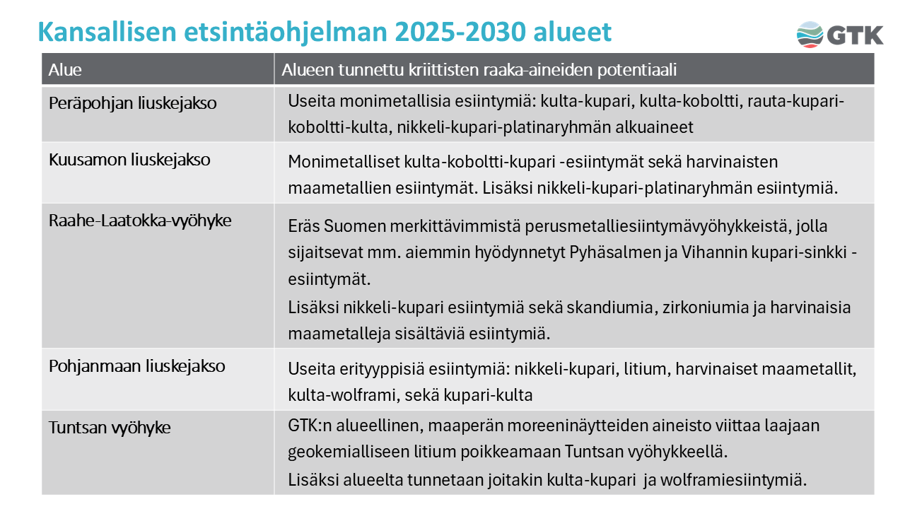 Taulukko, jossa esitellään kansallisen etsintäohjelman 2025–2030 alueet ja kunkin alueen tunnettu kriittisten raaka-aineiden potentiaali. Alueita on viisi: Peräpohjan liuskejasko, Kuusamon liuskejasko, Raahe-Laatokka-vyöhyke, Pohjanmaan liuskejasko ja Tuntsan vyöhyke. Jokaisella alueella on kuvattu eri metallien, kuten kullan, kuparin, nikkelin, koboltin ja harvinaisten maametallien esiintymiä.