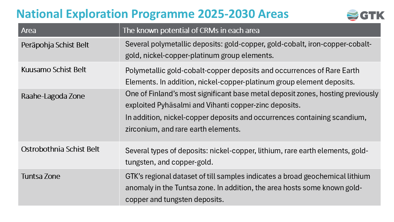 Table presenting the National Exploration Programme 2025–2030 areas and the known potential of critical raw materials (CRMs) in each area. The areas listed are: Peräpohja Schist Belt, Kuusamo Schist Belt, Raahe-Lagoda Zone, Ostrobothnia Schist Belt, and Tuntsa Zone. Each row details the presence of metals such as gold, copper, cobalt, nickel, lithium, and rare earth elements.