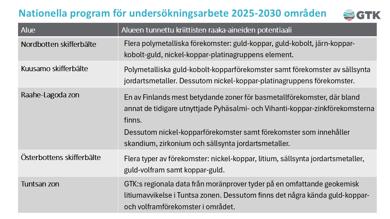 Tabell som visar områdena för det nationella undersökningsprogrammet 2025–2030 samt varje områdes kända potential för kritiska råmaterial. Områdena är: Nordbotten skifferbälte, Kuusamo skifferbälte, Raahe-Lagoda zon, Österbottens skifferbälte och Tuntsan zon. Tabellen nämner förekomster av metaller som guld, koppar, kobolt, nickel, litium och sällsynta jordartsmetaller.