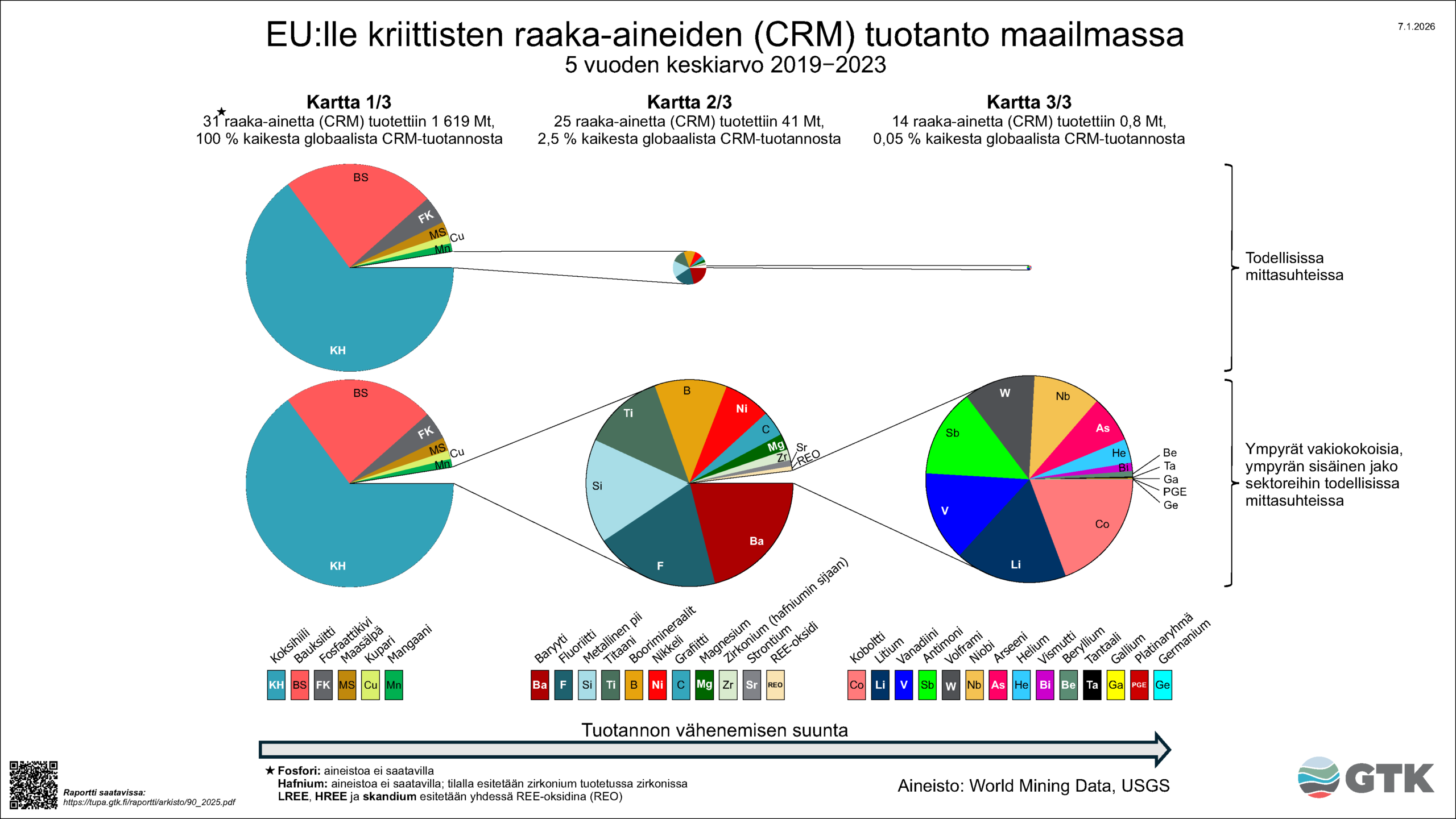 Kaavio EU:n kriittisten raaka-aineiden osuuksista maailmantuotannossa. Kuvassa on kolme ympyrädiagrammia, jotka näyttävät eri raaka-aineiden osuudet ja kokoluokat.