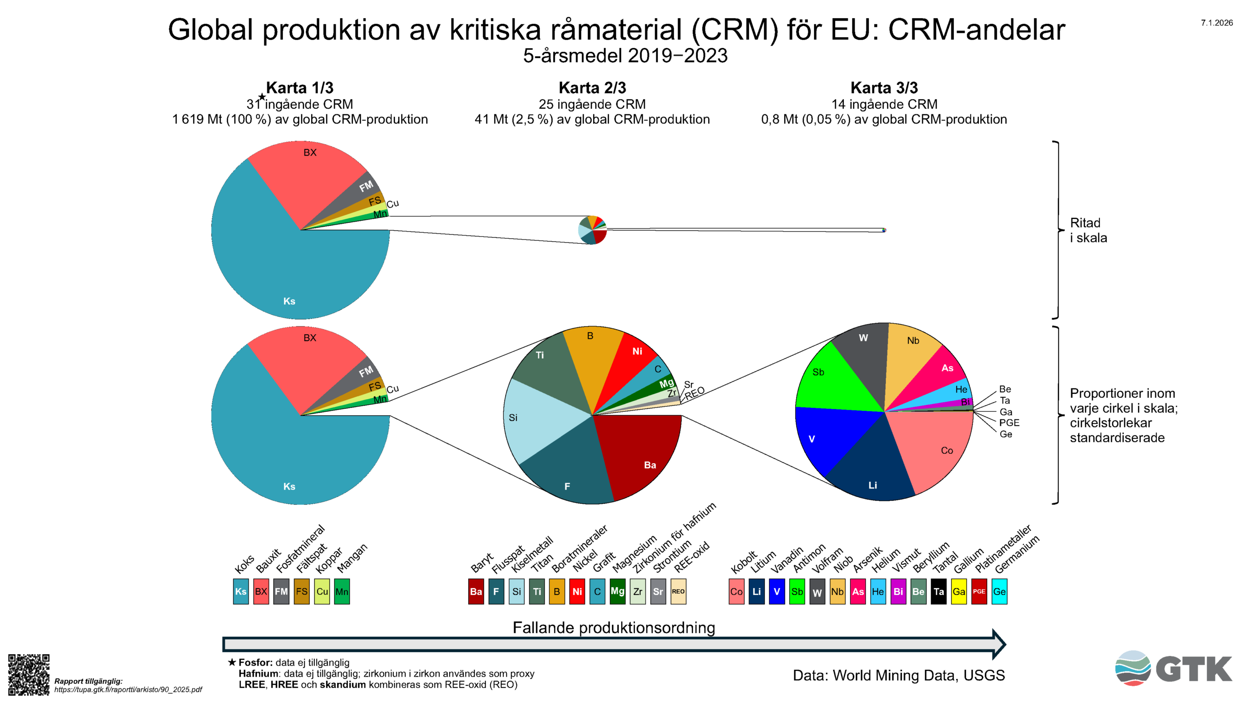 Infografik med tre cirkeldiagram som visar globala andelar av kritiska råmaterial 2019–2023, uppdelat i tre grupper (karta 1/3, 2/3 och 3/3), med mineralförkortningar och relativa andelar.