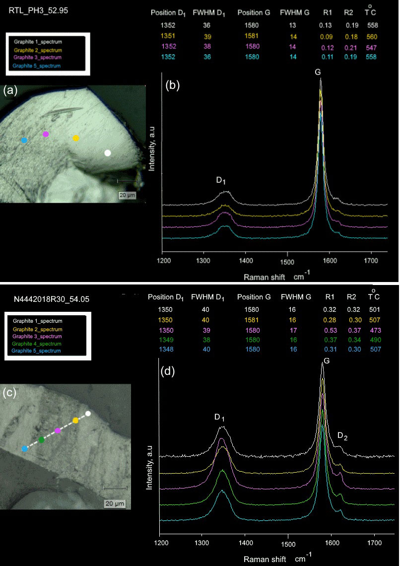 Figure 4. Optical images (a,c) and Raman spectra (b,d) obtained for polished thin sections of selected representative samples RTL_PH3_52.95 and N4442018R30_54.05. The colour of the Raman spectrum corresponds to the colour of the spot where the Raman spectrum was acquired.