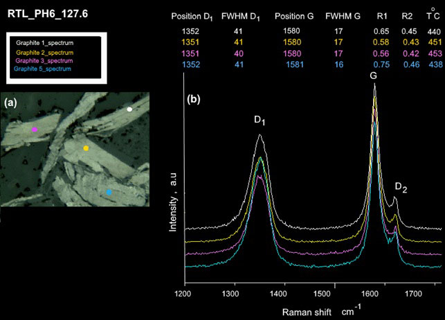 Figure 5. An optical image (a) and Raman spectra (b) obtained for the graphite-bearing sample RTL_PH6_127.6. The colour of the Raman spectrum corresponds to the colour of the spot where the Raman spectrum was acquired.