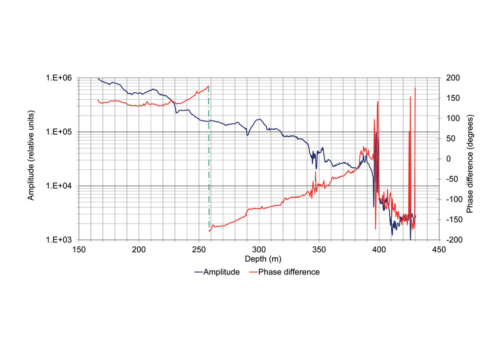 Figure 2. A typical measurement at the frequency of 625 kHz (transmitter at the depth of 410 m) from the Pyhäsalmi mine area (the receiver in PYS127 and the transmitter in MPYS113). The scanning (receiver movement) is from a drillhole depth level of approximately 166–430 m. This is a good example of high-quality and informative RIM data collected with the EMRE system. The high resolution of the phase (approximately 34 degrees) means that high-quality amplitude data are yielded. The amplitude has a descending trend during the whole scan. Due to weak signals (amplitudes approximately 103 units) at the depth of >400 m, the phase detection did not operate properly, tracking did not work, and the phase started to oscillate randomly (red curve) because the transmitter was possibly screened by conductive material. As a result, the resolution of the phase suffered and information was occasionally lost. However, amplitude data were still usable. The abrupt change in phase (approximately 260 m) is generated by the presentation format. The dynamic range of the receiver is ~30 dB, which is low for a modern device. It can easily be raised to ~60 dB with modern and more efficient electronic solutions.