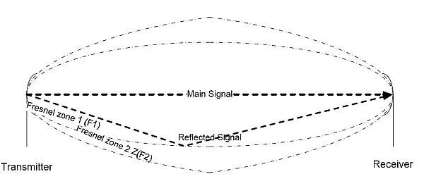 Figure 3. Fresnel zones.