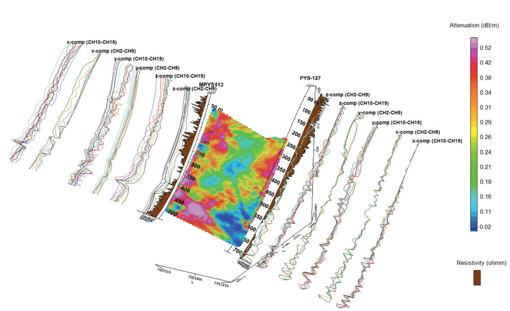 Figure 5. Section PYS127–MPYS113. The attenuation distribution of the frequency 312.5 kHz determined using the SIRT method. The electric logging results (the brown-filled graphs, resistivities are in Ωm) are presented beside the drillholes. The data from the RIM and electric logging methods correspond well at the depth level of approximately 100–200 m in drillhole MPYS113. The early channel TEM data (channels CH2CH9) of the y-component data might also indicate weakly conductive material at that depth level. All three methods resolve attenuating material at the depth level of approximately 350–500 m in drillhole MPYS113. In addition, RIM resolves a large attenuating target at the depth level of approximately 400–500 m outside drillhole MPYS113, which appears to dip slightly upwards towards drillhole PYS127, where RIM resolves attenuating material between approximately 300 and 450 m. The material is not recognized by the electric logging method, and it must be situated outside drillhole PYS127. No clear and solid conductive mineralizations can be recognized from the TEM data in drillhole PYS127. At the depth level of approximately 550–650 m in PYS127, a conductive target is inferred from the RIM data, which can also be recognized from the electric logging data. When compared with the TEM data, the RIM method appears to be more sensitive to conductive contrasts. However, TEM data from only one transmitter position are considered here, and the situation could be different if other transmitter positions are considered. The gathering of different data into the same figures is, however, a good way to clarify the situation, and the modern commercial geophysical software package OasisMontaj (Geosoft) serves as an excellent platform for this.