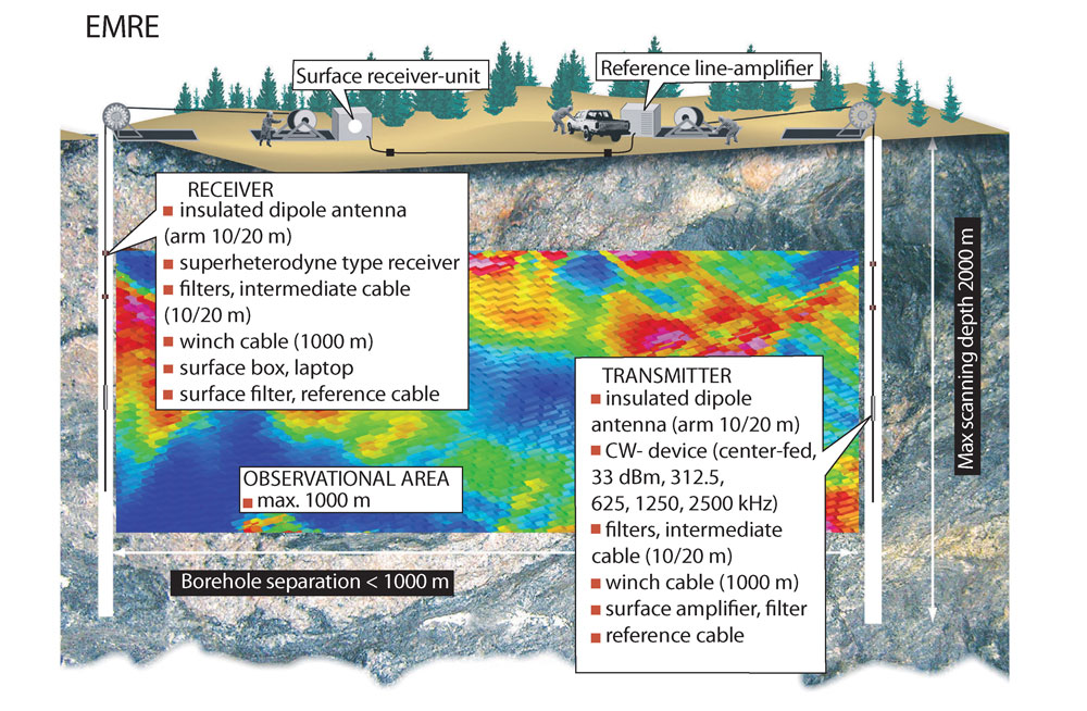 Figure 1. The radio imaging method (RIM) and a reconstruction of the attenuation distribution of a drillhole section (not to scale). The maximum separation between the drillholes can be ~1000 m, and the deepest scanning depth 2000 m or according to the available winch capacity. The reconstruction of the attenuation distribution between the drillholes is determined using the commercial ImageWin program.