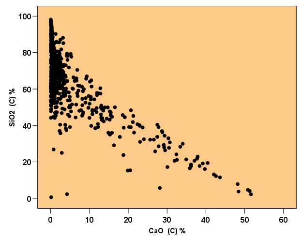 Figure 1. Scatter diagram of CaO in the C horizon (x axis) and SiO2 in the C horizon (y axis) in European residual soils. From: De Vos and Tarvainen (2006), Geochemical Atlas of Europe, Part 2. Geological Survey of Finland, Espoo.