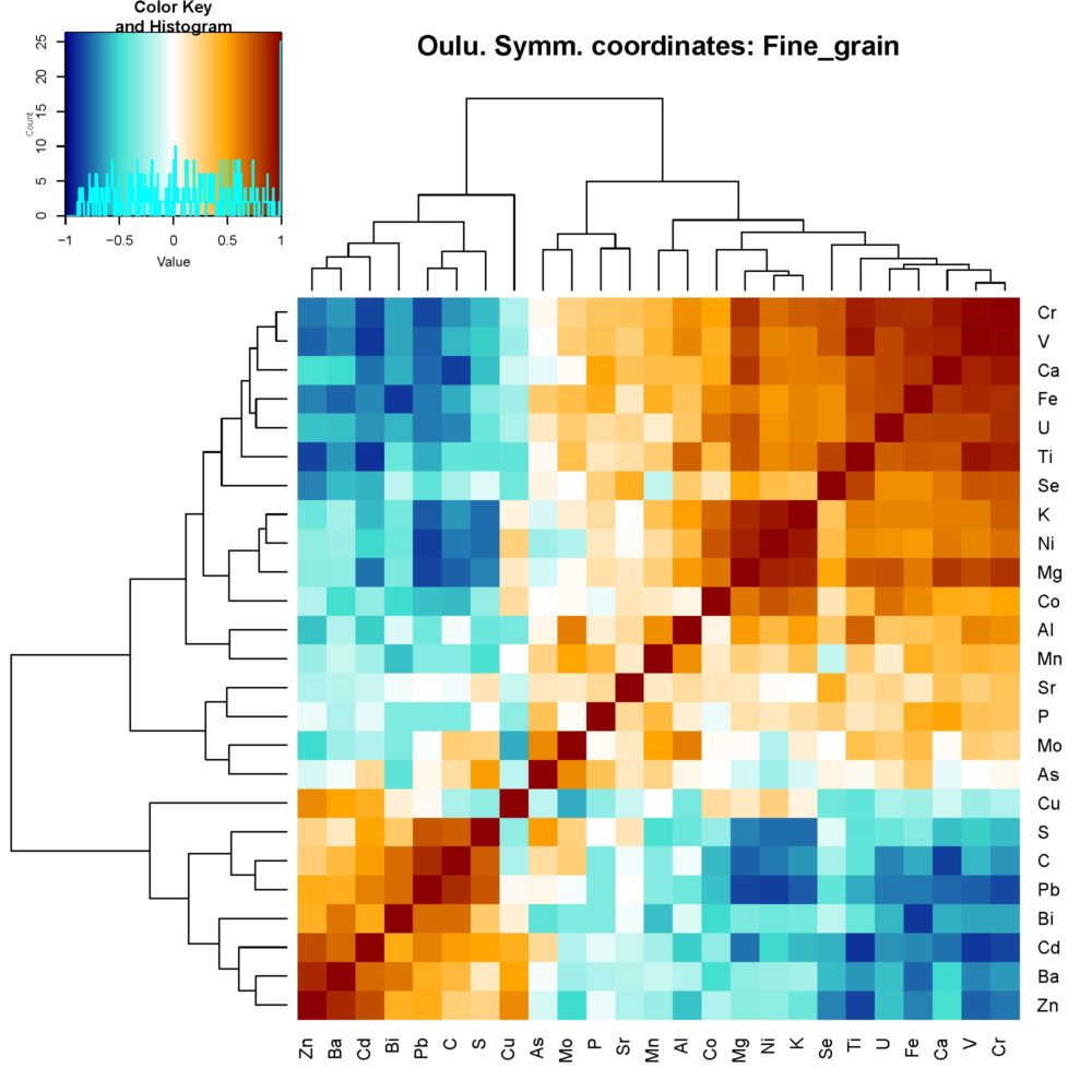 Figure 2. Heatmap of correlation coefficients, based on symmetric coordinates, for natural fine-grained sediments from the town of Oulu. Dark brown and brown colours indicate positive correlations, while blue colours indicate negative correlations. The strength of the colour indicates the strength of the correlation. Elements along the axes are sorted according to the results of cluster analysis. A cluster of elements related to the mica minerals is shown in the upper right corner. A cluster of elements bound to soil organic matter can be seen in the lower left corner.