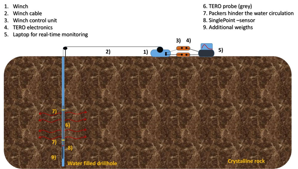 Figure 2. The components of the TERO logging system (not to scale).