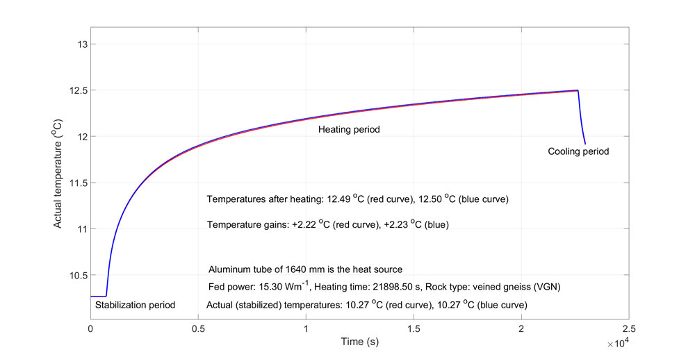 Figure 4. A typical TERO measurement taken from drillhole OL-KR47 (thermistors 1 and 4). The different periods are presented. The temperature was 10.27 oC at the drilling depth of 500 m and taken when the device had been stabilized. The rock type is veined gneiss (VGN). The temperature elevations during the heating period of 6 hours were 2.22 oC and 2.23 oC when power of 15.3 Wm-1 was fed into the heating foil. The power fed to the rock can be freely selected between 5 and 50 watts.