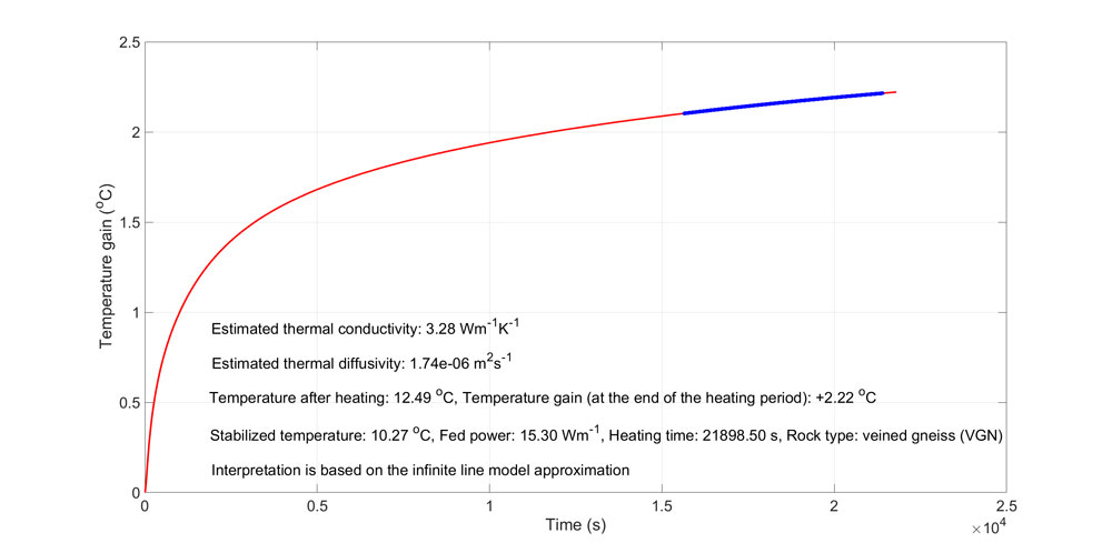 Figure 5. Analytical interpretation of the TERO data for thermistor 1 (see Figure 4). The estimated thermal conductivity calculated from the slope of the fitted bold line (blue) is 3.28 Wm-1K-1 (in the time range of ~16 000–21 000 s). The diffusivity estimate calculated from the conductivity-diffusivity relationship of Olkiluoto-type rocks is 1.7410-6 m2s-1.