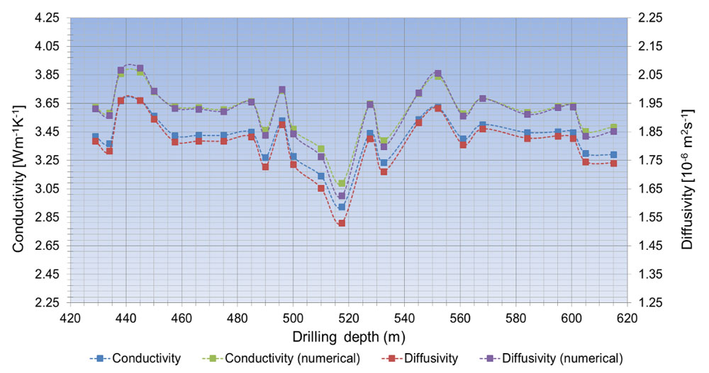 Figure 7. Thermal conductivities and diffusivities in drillhole OL−KR47 (analytical results are mean values of four thermistors). The numerical results are plotted as green/lilac and analytical as blue/red symbols, respectively. The sections determined by the different rock types were not necessarily homogeneous. Thus, heterogeneity in the local main rock type may be one reason for the abrupt changes in conductivities and diffusivities. In addition, variations in mineral content, porosity, pore fluid, anisotropy and temperature have their own effects on the properties.