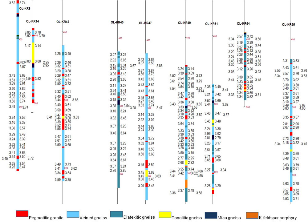 Figure 8. The combined data window for the thermal conductivities (Wm-1K-1). The analytical conductivities are plotted on the left side of the drillhole pillar and the numerical values on the right side. The value points correspond to the drilling depths where four thermistors were approximately centralized. The corresponding rock types (color coded) are presented below.