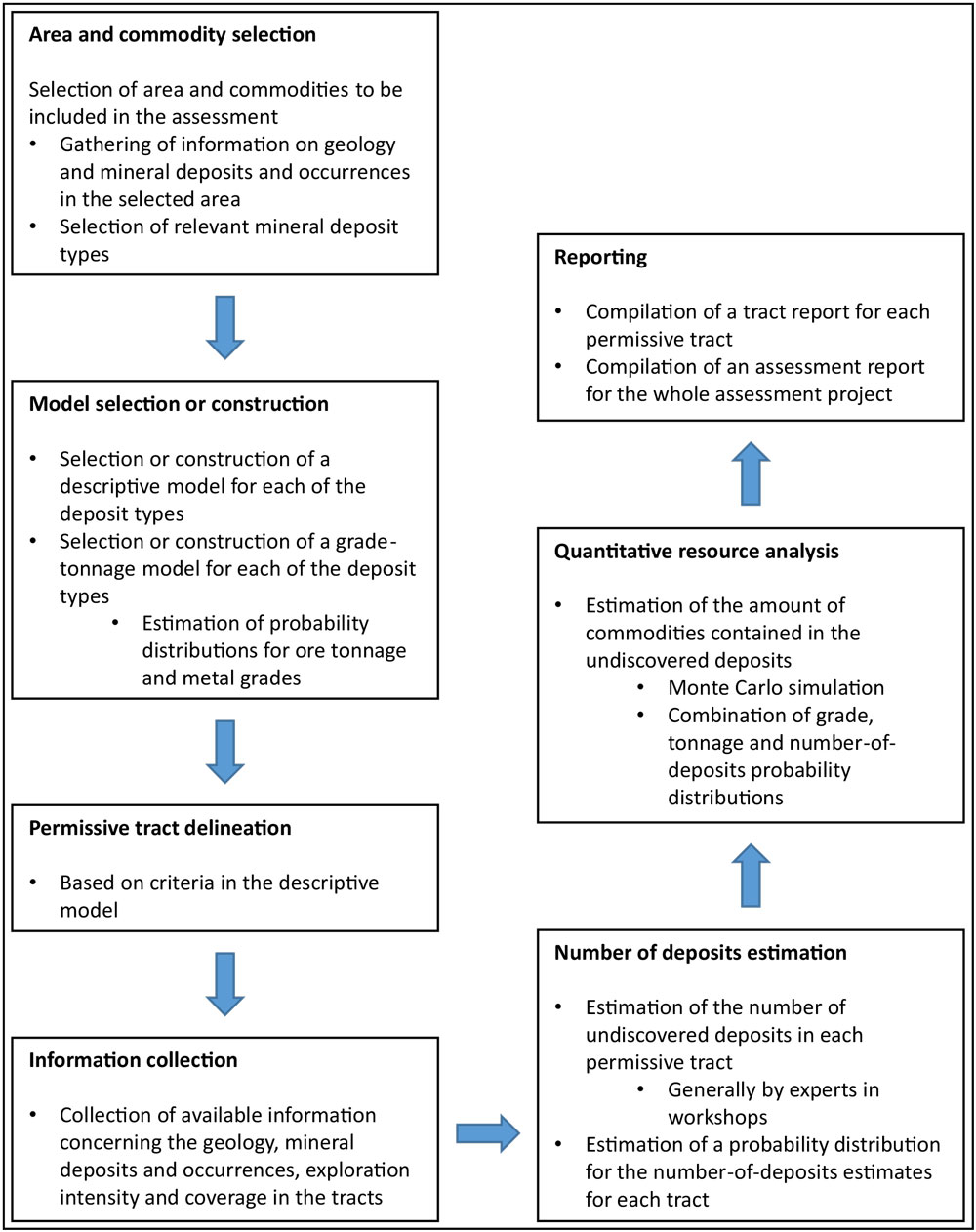 Figure 2. Process flow of a typical three-part assessment project.