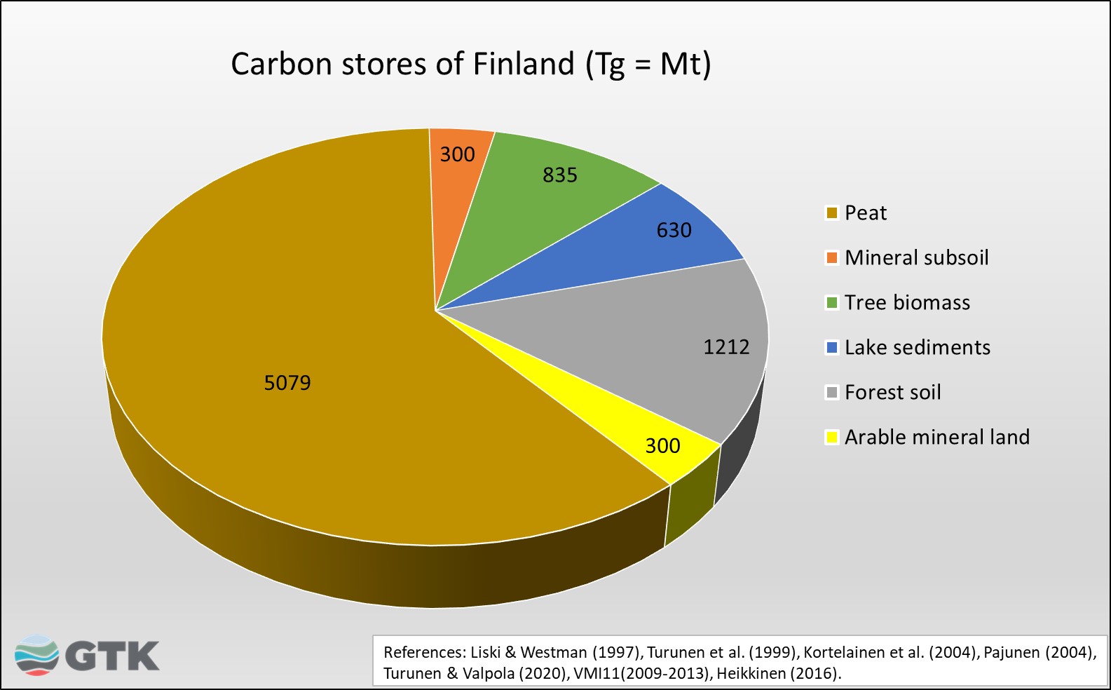 Figure 4. The carbon stores of Finland in 2015.