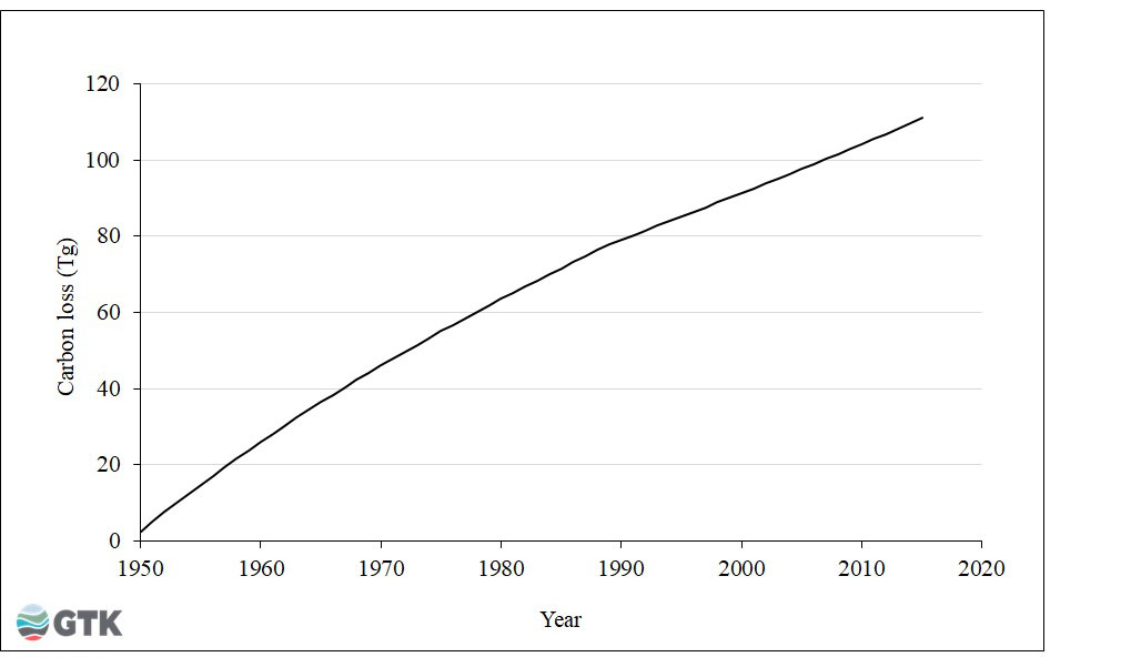 Figure 2. Cumulative C loss (Tg = Mt) from cultivated peat soils in Finland 1950–2015.