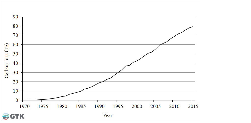 Figure 3. Cumulative C loss (Tg = Mt) from peat extraction in Finland 1970–2015.