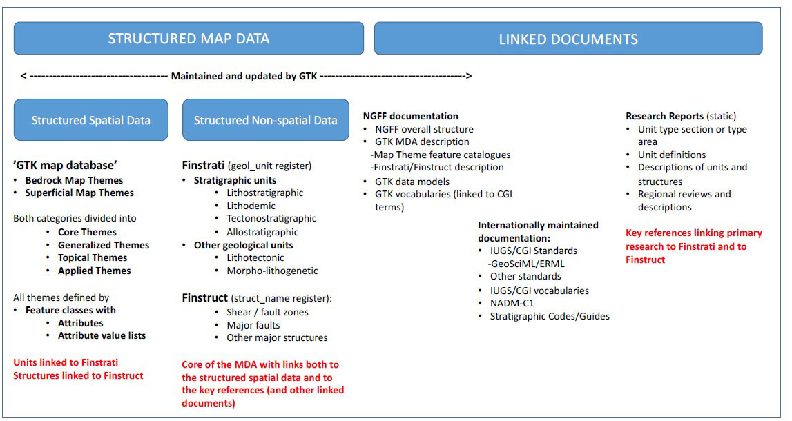 Fig. 6. The overall structure of the GTK Map Data Architecture. Finstrati and Finstruct link the spatial map units to the primary research reports. The consistency of the system is supported by NGFF documentation and international standards. The structure allows extensions from 2D map themes to 3D models without any major modification.