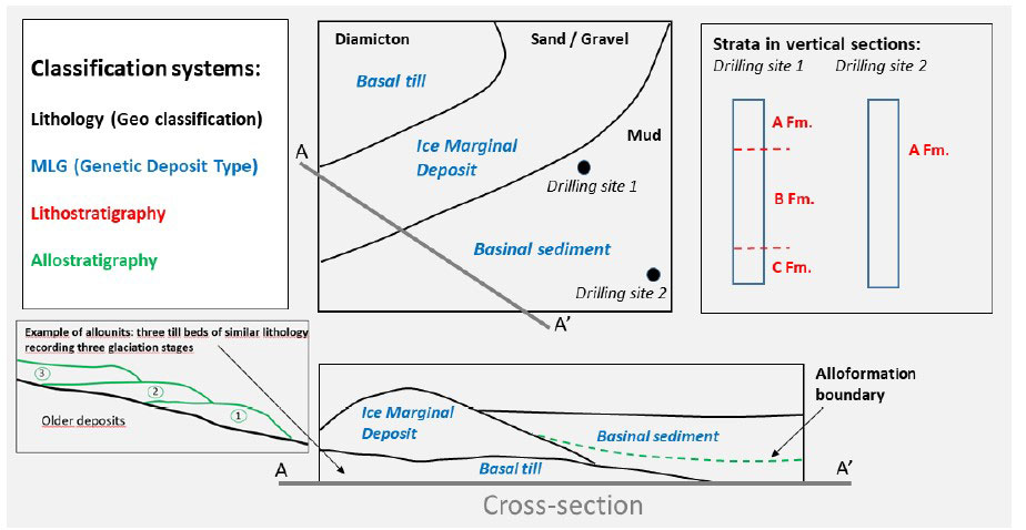 Fig. 4. Schematic illustration addressing the connections of the different classification systems applied to map view (top centre), vertical strata (top right) and geological cross-section (bottom centre). Note the colour coding (top left) for the classification systems.