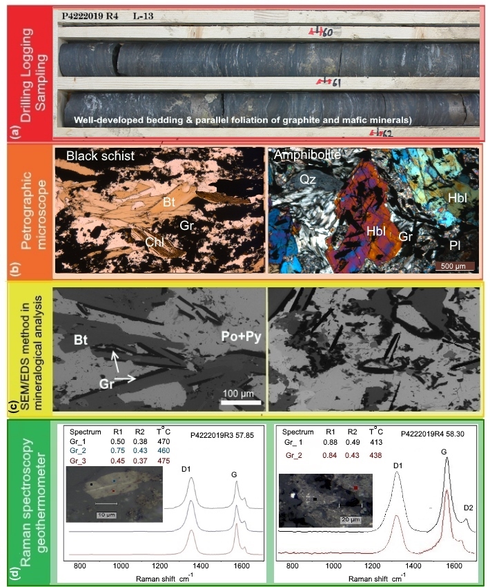 Kuva 2. Grafiittia sisältävien kivien mineraloginen karakterisointi.