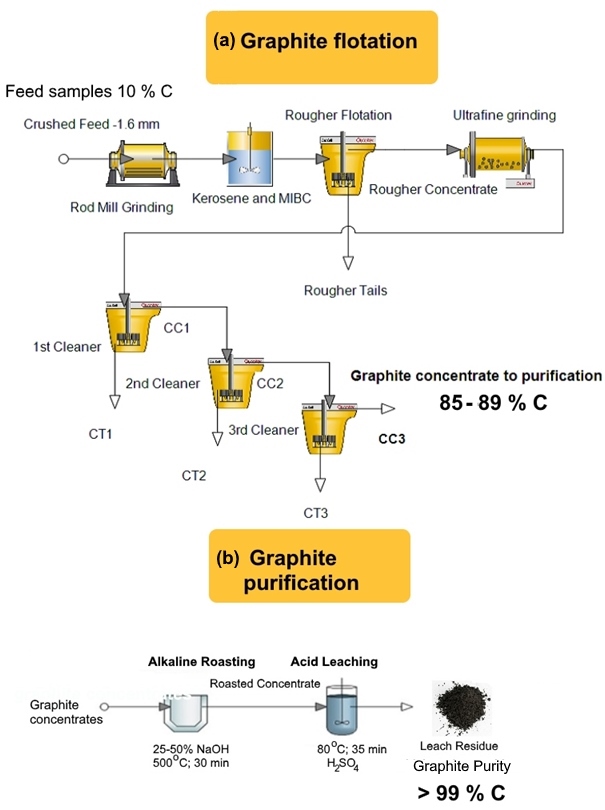 Figure 3. Processes for purifying graphite, comprising grinding, multi-stage flotation and purification.