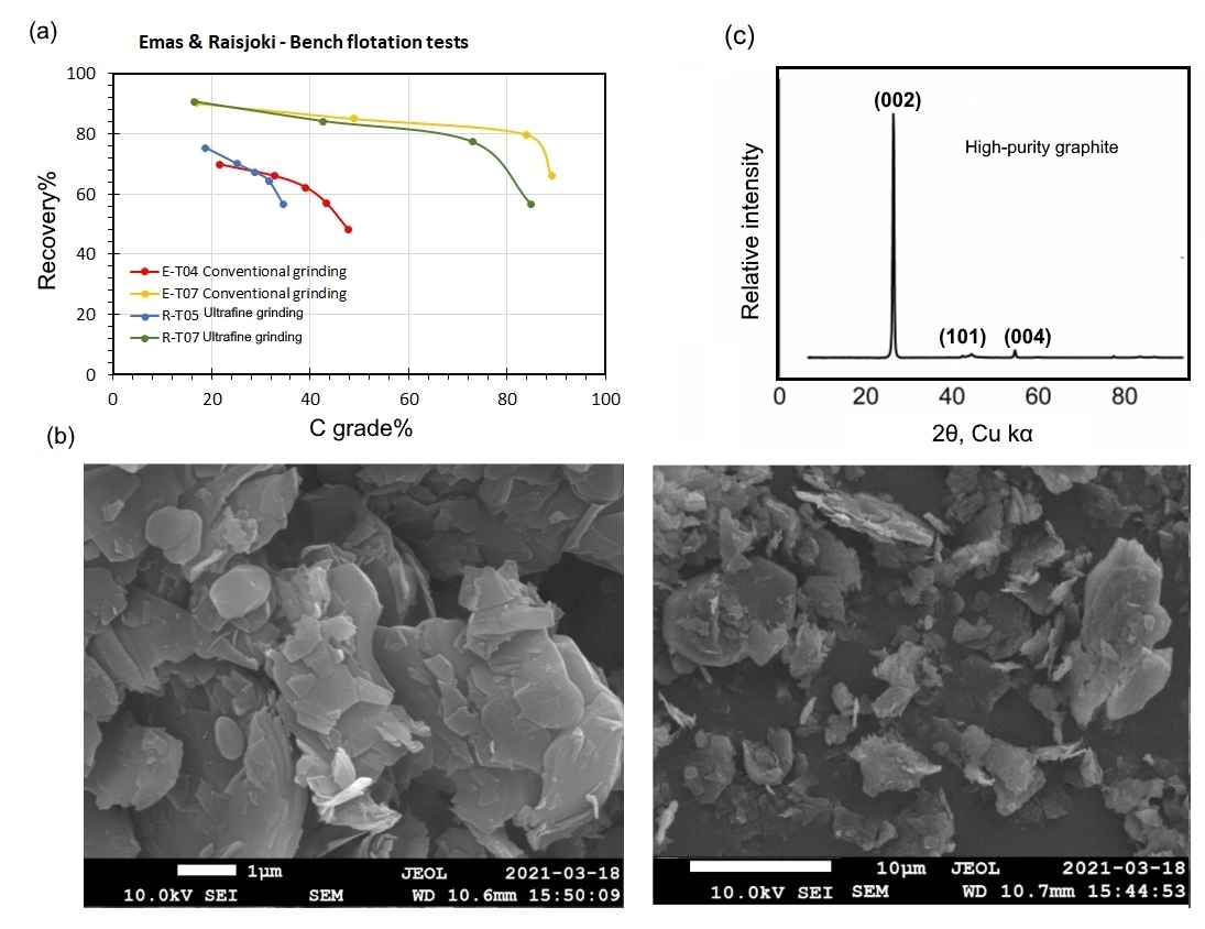 Figure 4. Flotation results, mineralogical and morphological characterizations of Raisjoki graphite.