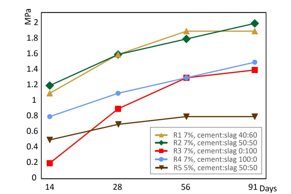 Puristuslujuuden kehittyminen kovettuvissa kaivostäyttökappaleissa, joissa käytettiin erilaisia sideainesmääriä (R1-R5, katso taulukko 1). Vain R3, jossa käytettiin ainoastaan kuonaa sideaineena, ei saavuttanut tavoiteltua 0,5 Mpa:n lujuutta 14 vuorokaudessa. Toisaalta lujuusarvo saavutti saman arvon pelkästään sementtiä sideaineena sisältävän näytteen (R4) kanssa 56 vuorokaudessa. Kuva: Pasi Heikkilä, GTK.