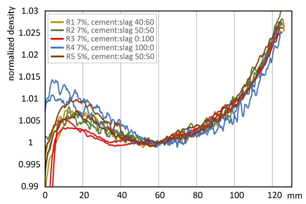 Average density of each sample, showing similar trends for all samples (R1–R5, see Table 1). The tops of the cemented paste backfill specimens are on the left. Figure: Jukka Kuva and Pasi Heikkilä /GTK.