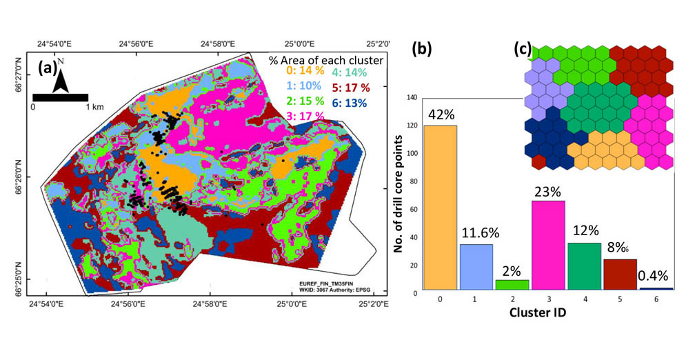 Relationship between SOM nodes, k-means clusters and mineralized drill core sections in geospace. a) Clusters from the SOM transferred to the corresponding geospatial locations. b) Cluster-wise percentage of mineralized drill core points. c) SOM clusters obtained from k-means on SOM nodes. The mineralized drill core sections can be grouped as belonging to the following prospects: P - Palokas, SP – South Palokas, H – Hut, Ru – Rumajärvi, Ra – Raja. (reproduced from Chudasama et al. 2021).