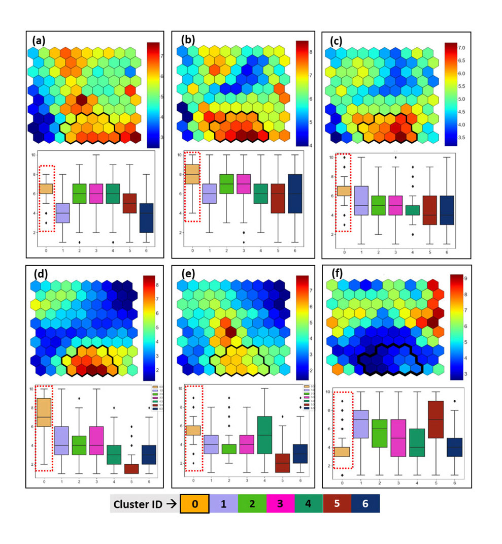 SOM weights and boxplots grouped by k-means clusters for evidence layers representing a) the density of geological contacts, b) the density of lithological contacts weighted by the competence contrasts and c) by the reactivity contrasts, d) the density of intersection zones of structures, e) the densities of structures weighted by their sinuosity and f) distance to antiforms. (reproduced from Chudasama et al. 2021).