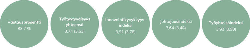 VM Baro 2021 indeksit