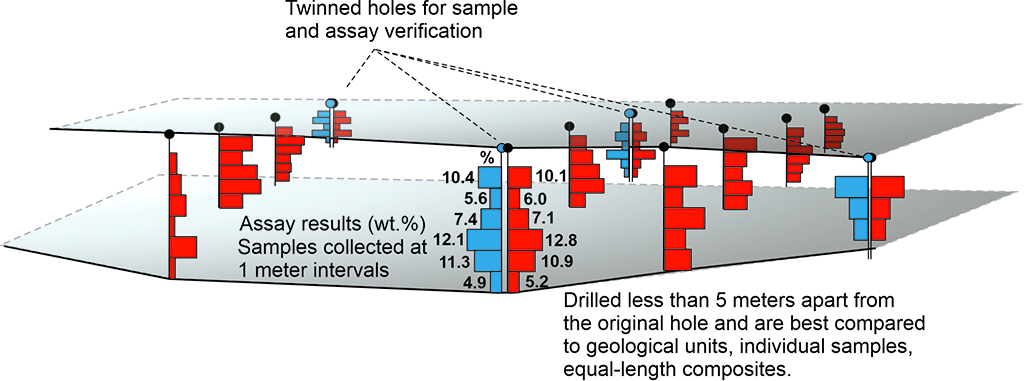 A schematic view how twinned drillholes are used to verify drilling quality in tailings projects.