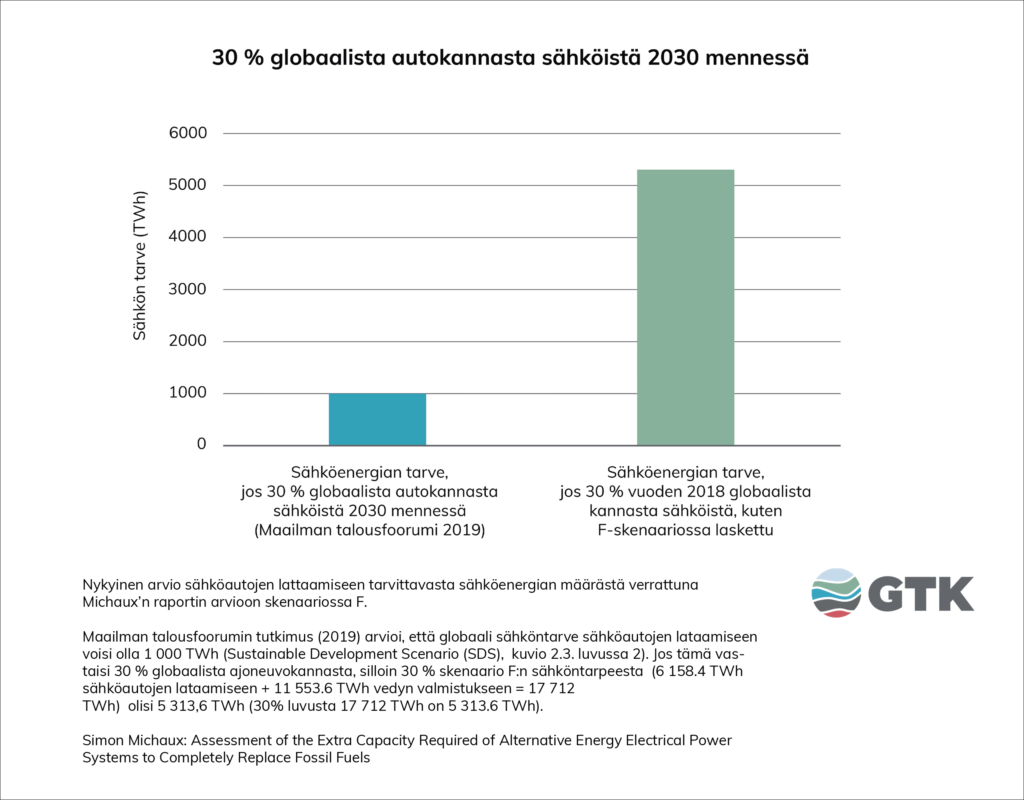 30 % globaalista autokannasta sähköistä 2030 mennessä