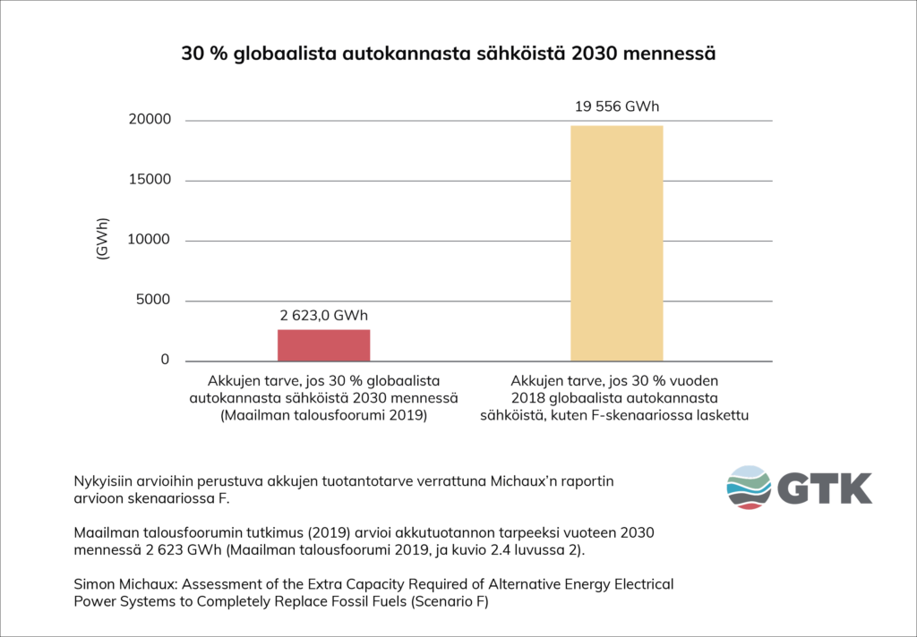 30 % globaalista autokannasta sähköistä 2030 mennessä
