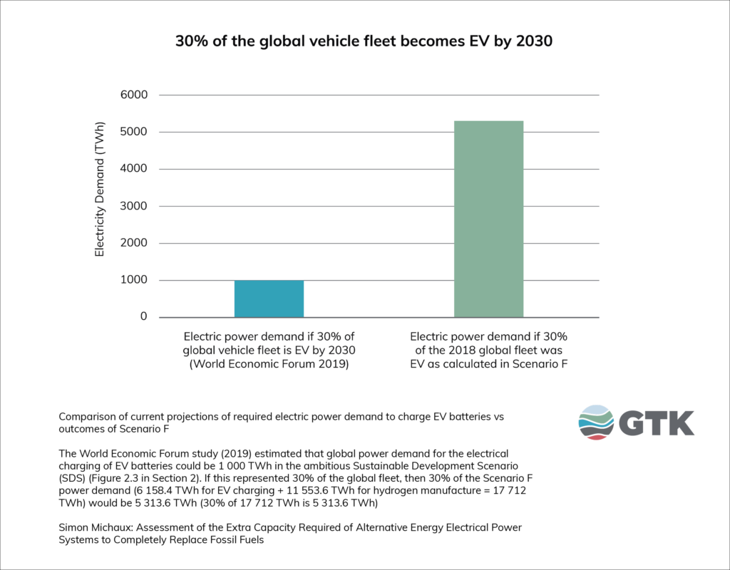 30% of the global vehicle fleet becomes EV by 2023