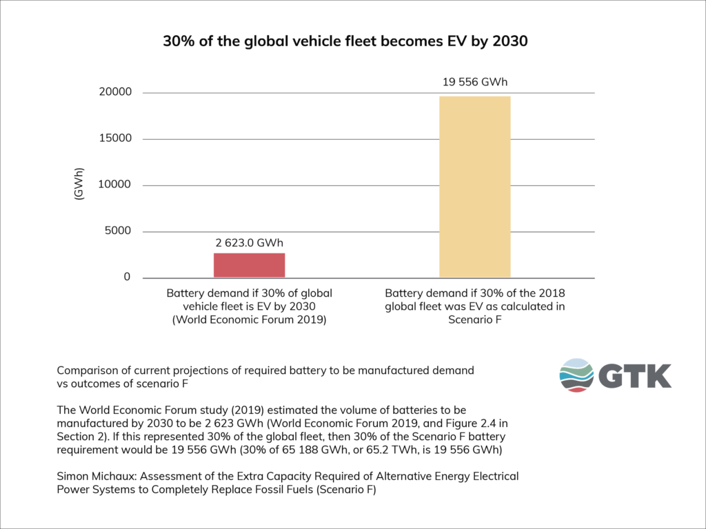 30% of the global vehicle fleet becomes EV by 2023