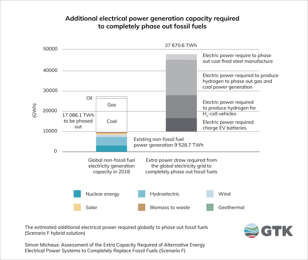 Additional electrical power generation capacity